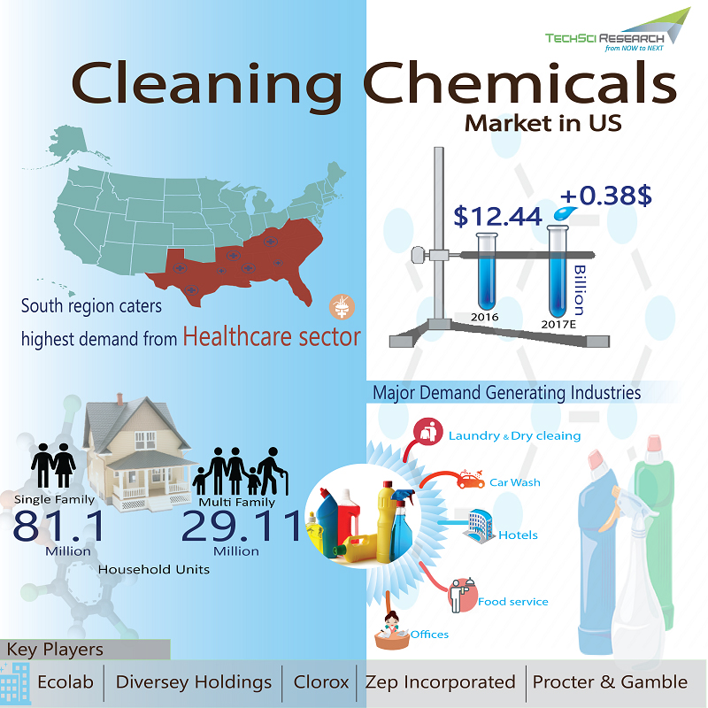 United States Cleaning Chemicals Market
